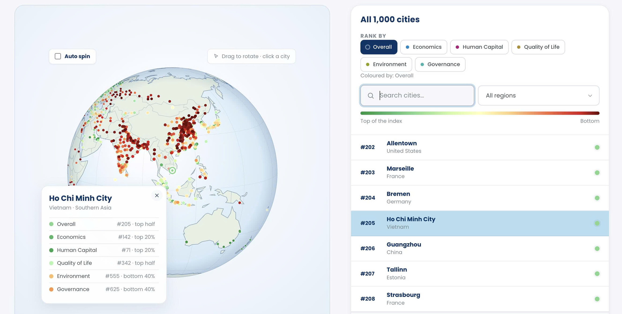 TP.HCM tăng 81 bậc trong Global Cities Index 2026